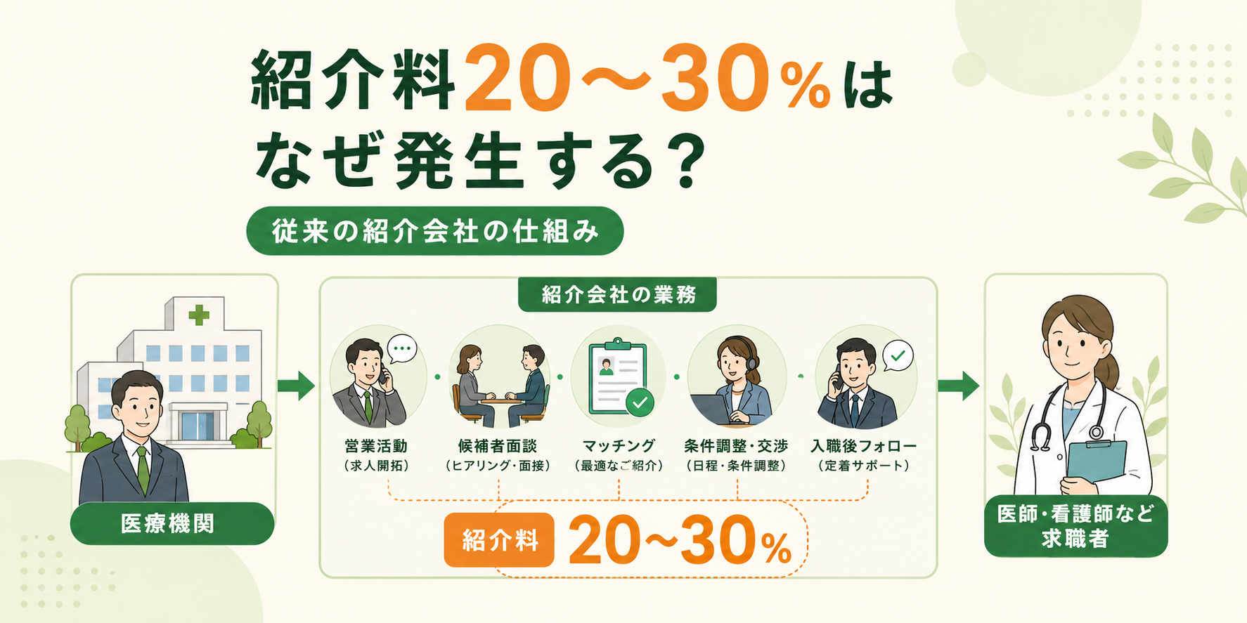 【仕組み解説】従来の紹介会社の「紹介料20〜30%」はなぜ発生する?