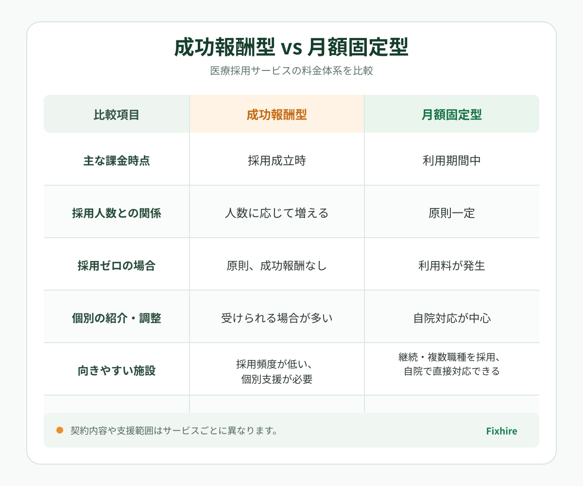 Fixhire_成功報酬型_vs_月額固定型_比較表.png