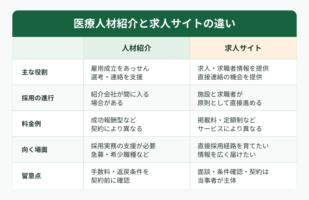 Fixhire_医療人材紹介と求人サイトの違い_比較表_1000x650.png